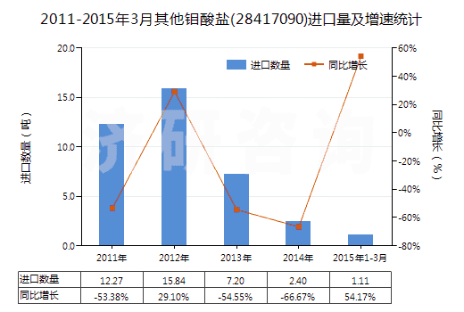2011-2015年3月其他鉬酸鹽(28417090)進(jìn)口量及增速統(tǒng)計(jì)